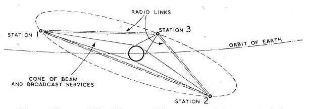 A diagram showing how three geostationary satellites set at at 60 degree angles from each other around the earth could provide broadcast services